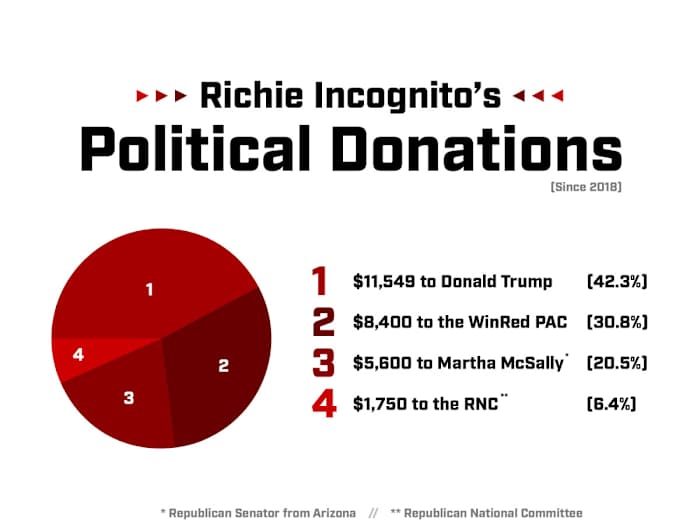 Graph of Richie Incognito's political donations